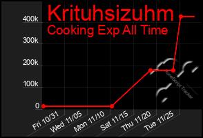 Total Graph of Krituhsizuhm