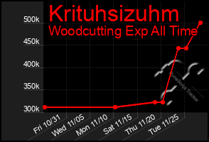 Total Graph of Krituhsizuhm