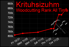 Total Graph of Krituhsizuhm