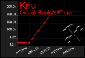 Total Graph of Kriu