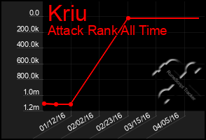 Total Graph of Kriu