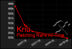 Total Graph of Kriu