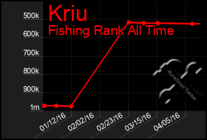 Total Graph of Kriu