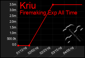 Total Graph of Kriu