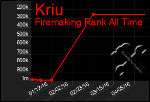 Total Graph of Kriu