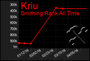 Total Graph of Kriu