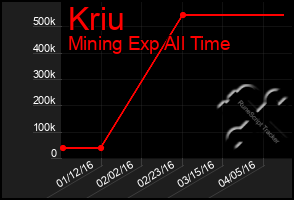 Total Graph of Kriu