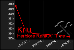 Total Graph of Kriu