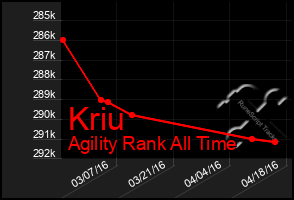 Total Graph of Kriu