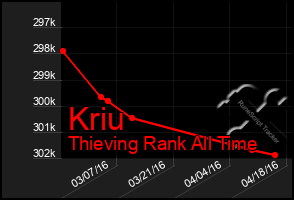 Total Graph of Kriu