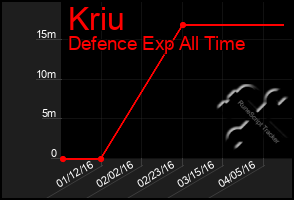 Total Graph of Kriu