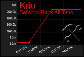 Total Graph of Kriu