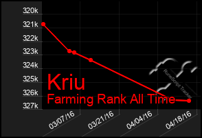 Total Graph of Kriu