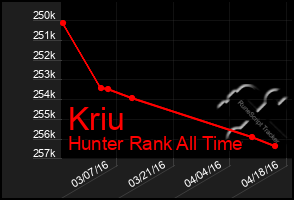 Total Graph of Kriu