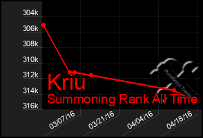 Total Graph of Kriu