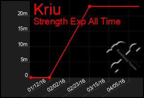 Total Graph of Kriu