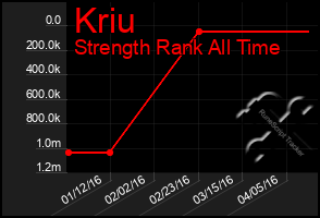 Total Graph of Kriu