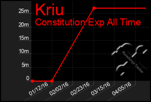 Total Graph of Kriu