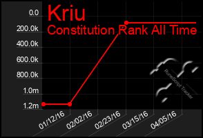 Total Graph of Kriu