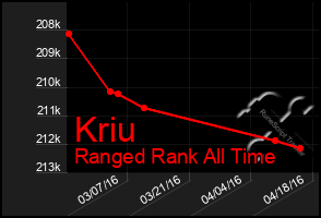 Total Graph of Kriu