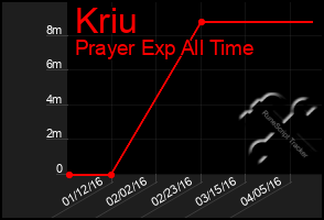 Total Graph of Kriu