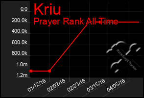 Total Graph of Kriu