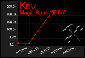 Total Graph of Kriu