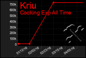 Total Graph of Kriu