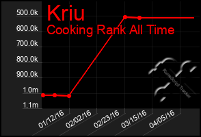 Total Graph of Kriu