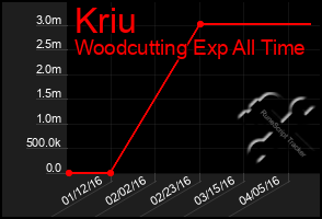 Total Graph of Kriu