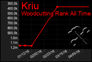 Total Graph of Kriu