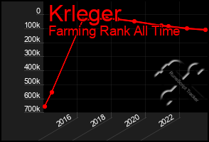 Total Graph of Krleger