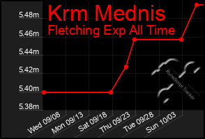 Total Graph of Krm Mednis