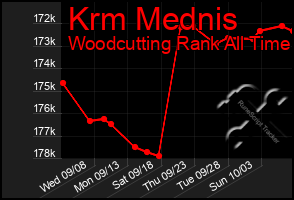 Total Graph of Krm Mednis