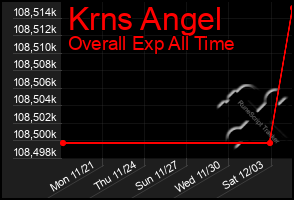 Total Graph of Krns Angel