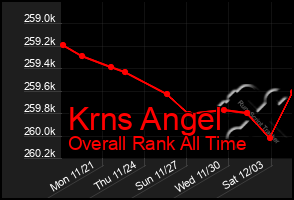 Total Graph of Krns Angel