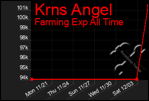 Total Graph of Krns Angel