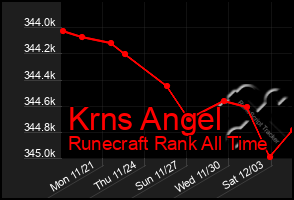 Total Graph of Krns Angel