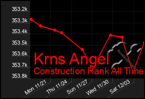 Total Graph of Krns Angel