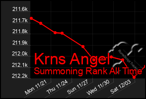 Total Graph of Krns Angel