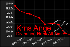 Total Graph of Krns Angel