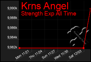 Total Graph of Krns Angel