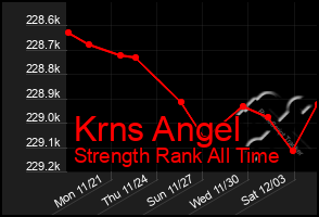 Total Graph of Krns Angel