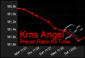 Total Graph of Krns Angel