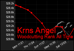 Total Graph of Krns Angel