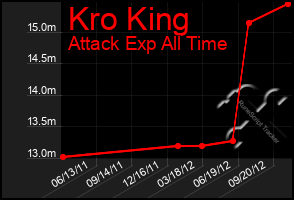 Total Graph of Kro King