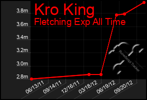 Total Graph of Kro King