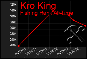 Total Graph of Kro King