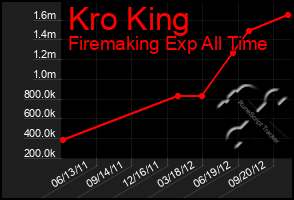 Total Graph of Kro King