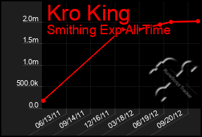 Total Graph of Kro King